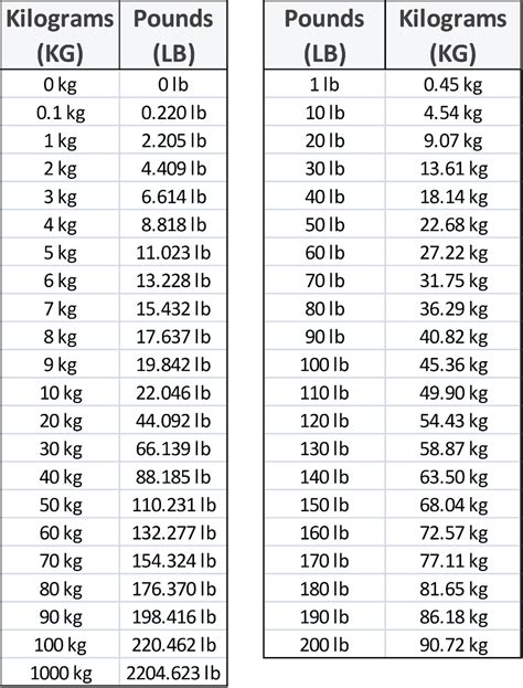 Kg to Lbs converter